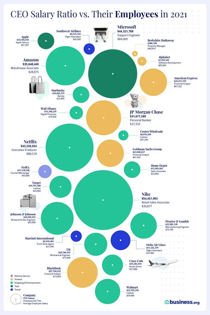 Chart: CEO Salary Ratio vs. Their Employees in 2021 (from business.org)